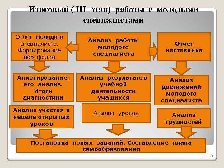 Итоговый ( III этап) работы с молодыми специалистами Отчет молодого специалиста. Формирование портфолио Анкетирование,