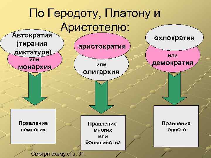 По Геродоту, Платону и Аристотелю: Автократия (тирания диктатура) охлократия аристократия или монархия Правление немногих