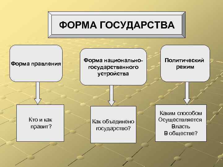 ФОРМА ГОСУДАРСТВА Форма правления Кто и как правит? Форма национальногосударственного устройства Как объединено государство?