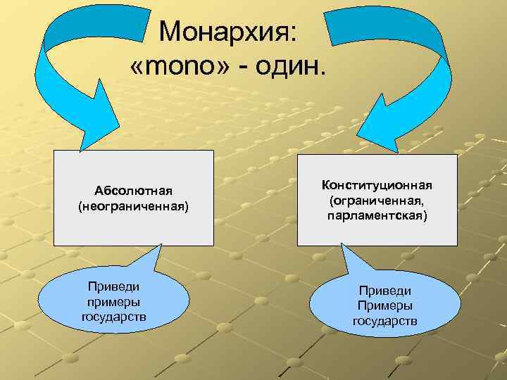 Монархия: «mono» - один. Абсолютная (неограниченная) Приведи примеры государств Конституционная (ограниченная, парламентская) Приведи Примеры