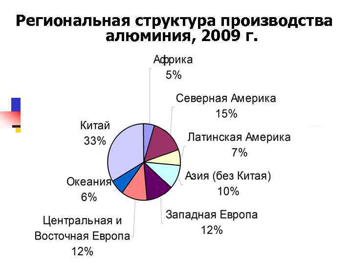 Региональная структура производства алюминия, 2009 г. 
