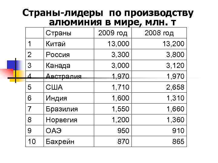 Страны-лидеры по производству алюминия в мире, млн. т 1 2 3 Страны Китай Россия