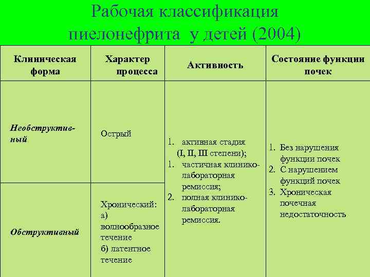 Рабочая классификация пиелонефрита у детей (2004) Клиническая форма Характер процесса Необструктивный Острый Обструктивный Хронический: