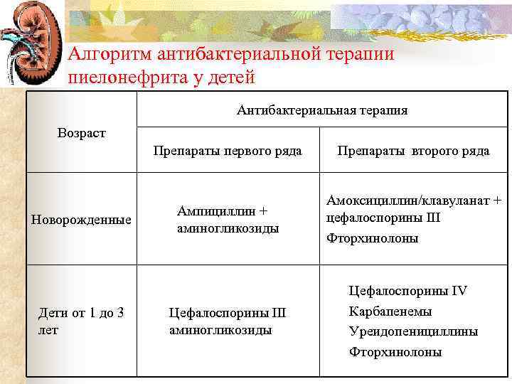 Алгоритм антибактериальной терапии пиелонефрита у детей Антибактериальная терапия Возраст Препараты первого ряда Новорожденные Дети