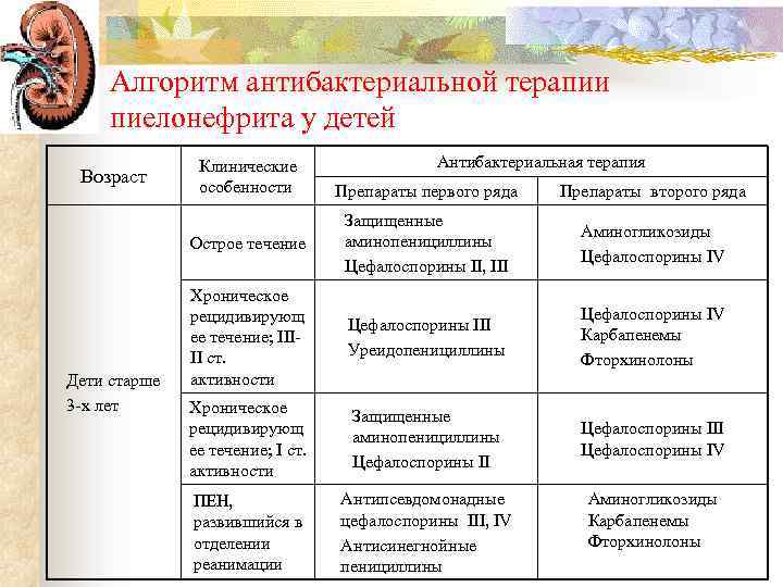Алгоритм антибактериальной терапии пиелонефрита у детей Возраст Клинические особенности Антибактериальная терапия Препараты второго ряда