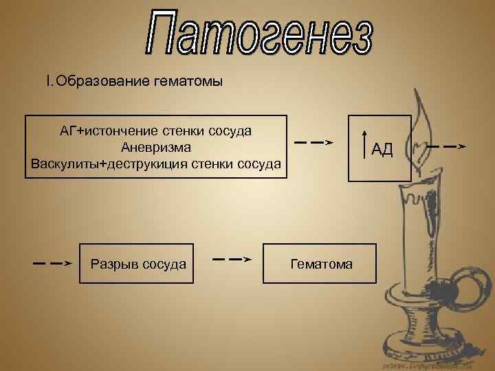 I. Образование гематомы АГ+истончение стенки сосуда Аневризма Васкулиты+деструкиция стенки сосуда Разрыв сосуда АД Гематома