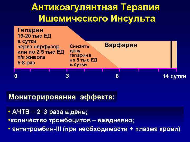 Антикоагулянтная Терапия Ишемического Инсульта Гепарин 15 -20 тыс ЕД в сутки через перфузор или
