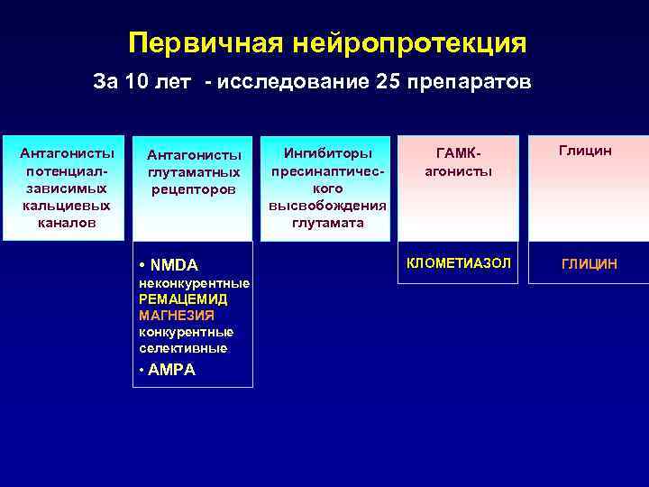 Первичная нейропротекция За 10 лет - исследование 25 препаратов Антагонисты потенциалзависимых кальциевых каналов Антагонисты