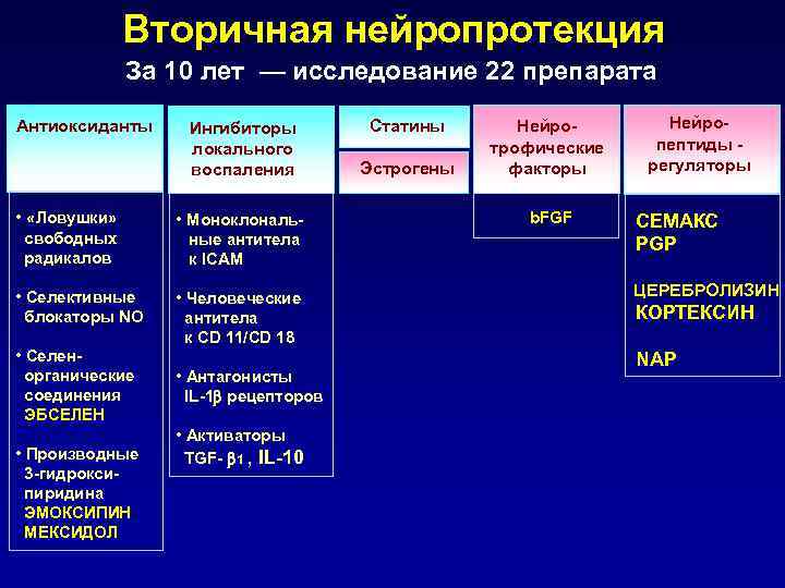 Вторичная нейропротекция За 10 лет — исследование 22 препарата Антиоксиданты • «Ловушки» свободных радикалов
