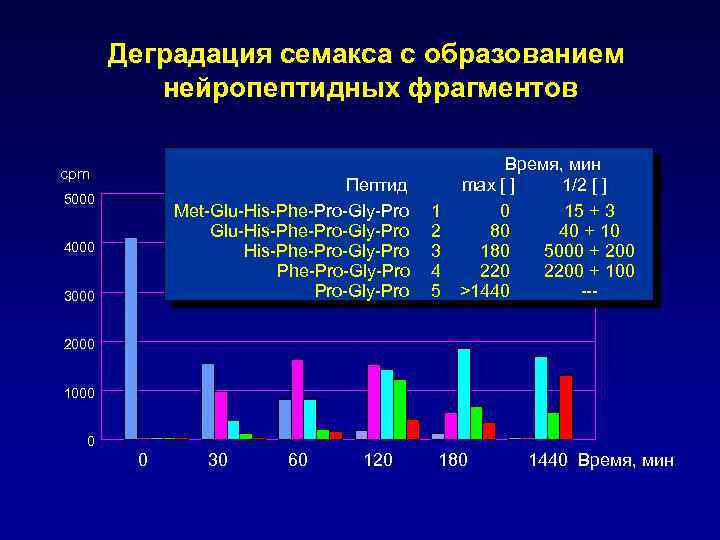 Деградация семакса с образованием нейропептидных фрагментов cpm Пептид Met-Glu-His-Phe-Pro-Gly-Pro Pro-Gly-Pro 5000 4000 3000 1