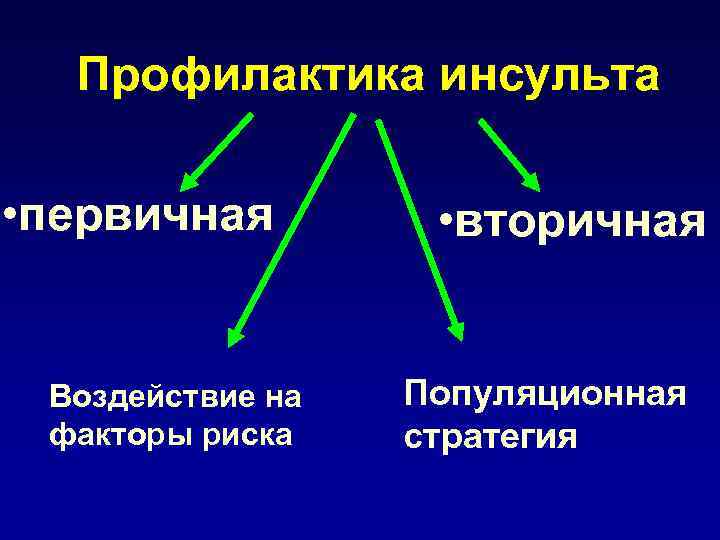 Профилактика инсульта • первичная Воздействие на факторы риска • вторичная Популяционная стратегия 