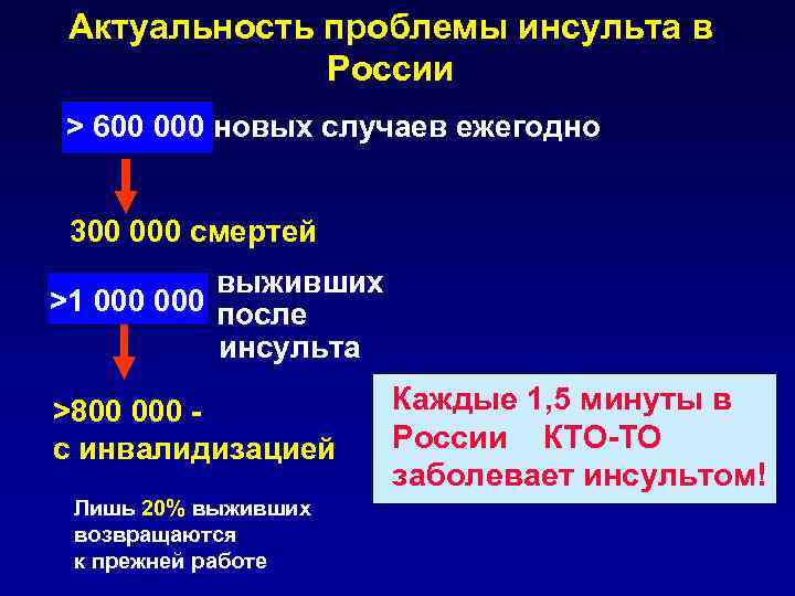 Актуальность проблемы инсульта в России > 600 000 новых случаев ежегодно 300 000 смертей