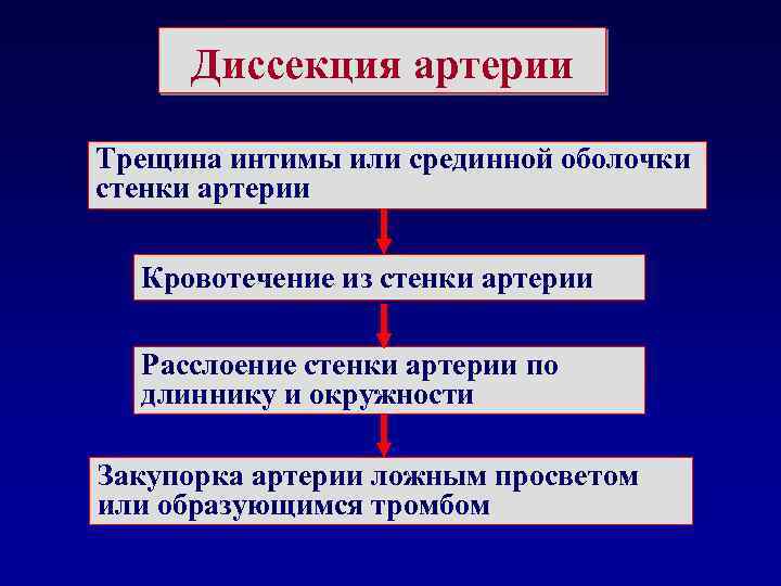 Локальная диссекция сосудистой стенки