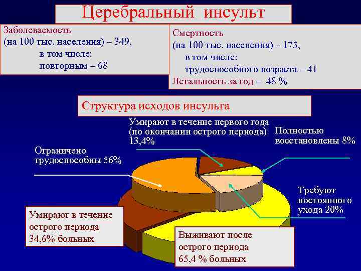 Инсульт возраст. Распространенность инсульта. Ишемический инсульт смертность. Летальность при инсульте. Структура инсультов.