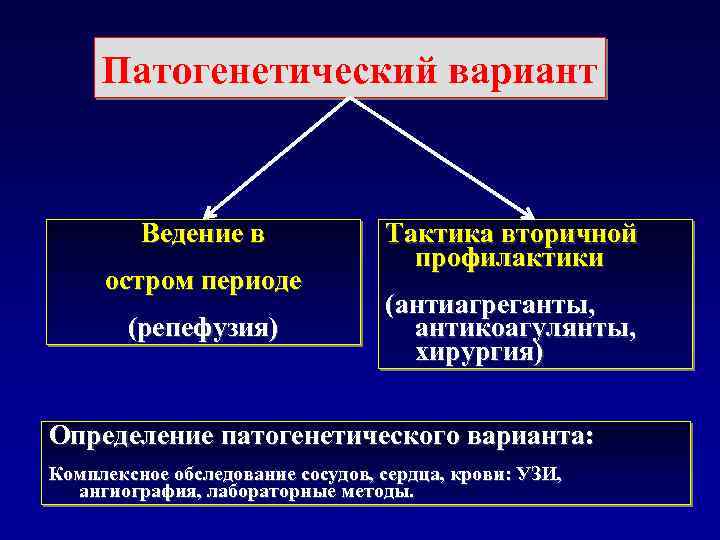 Патогенетический вариант Ведение в остром периоде (репефузия) Тактика вторичной профилактики (антиагреганты, антикоагулянты, хирургия) Определение