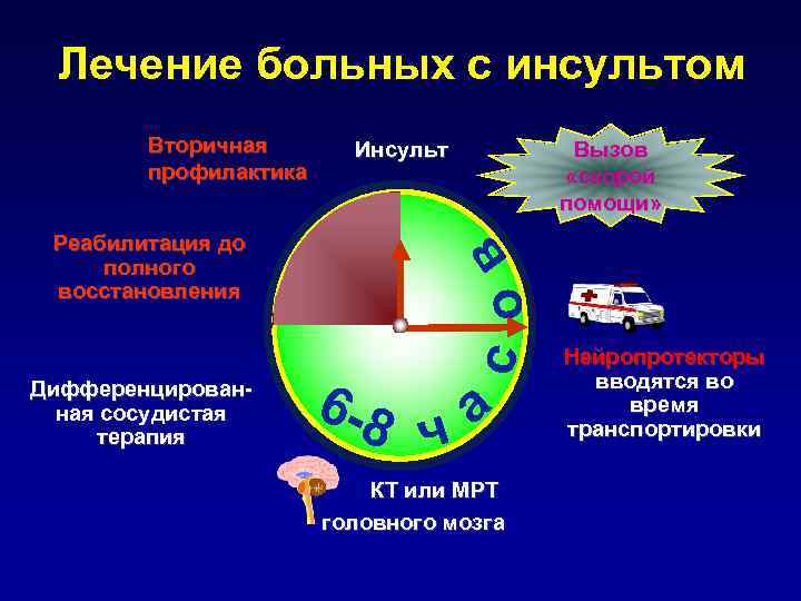 Лечение больных с инсультом Реабилитация до полного восстановления Дифференцированная сосудистая терапия Вызов «скорой помощи»