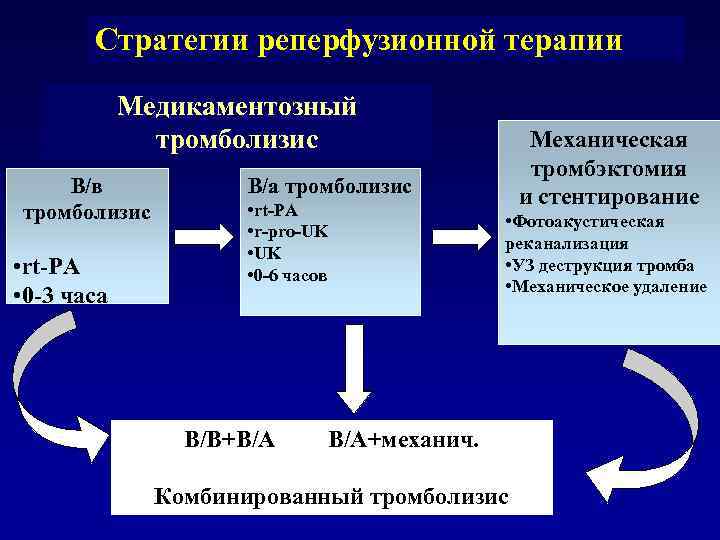 Стратегии реперфузионной терапии Медикаментозный тромболизис В/в тромболизис • rt-PA • 0 -3 часа Механическая