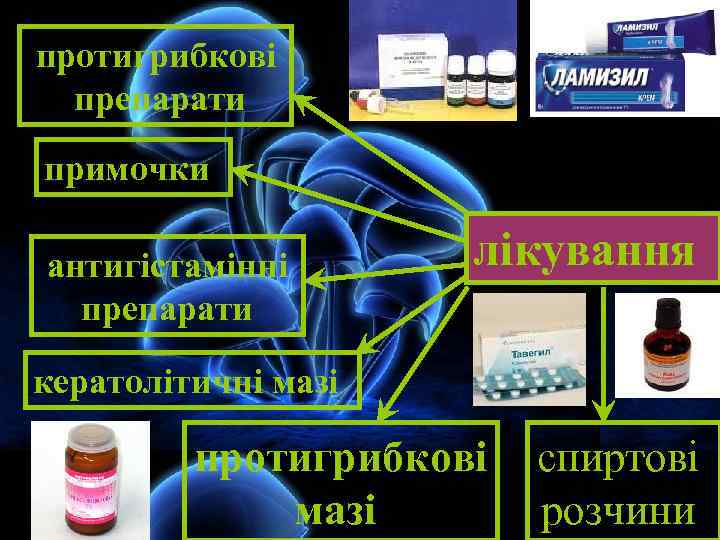 протигрибкові препарати примочки антигістамінні препарати лікування кератолітичні мазі протигрибкові мазі спиртові розчини 