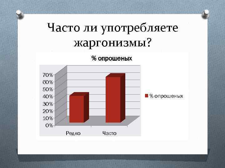 Часто ли употребляете жаргонизмы? % опрошеных 70% 60% 50% 40% 30% 20% 10% 0%