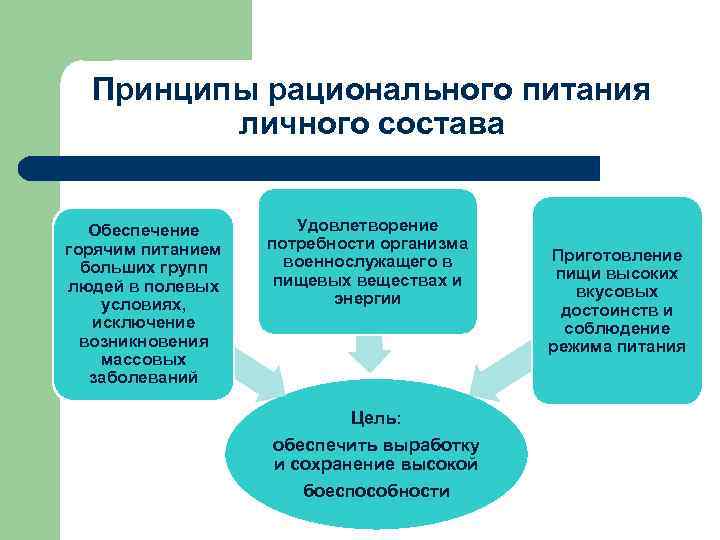 Принципы рационального питания личного состава Обеспечение горячим питанием больших групп людей в полевых условиях,