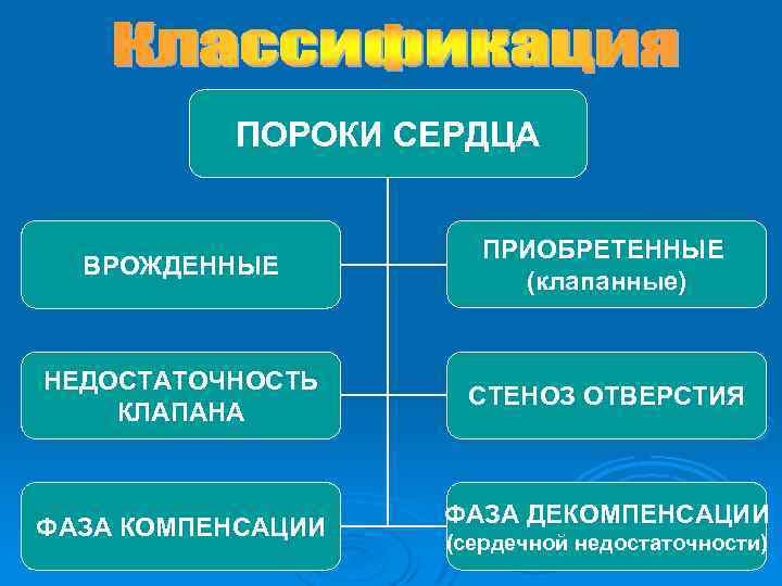 ПОРОКИ СЕРДЦА ВРОЖДЕННЫЕ ПРИОБРЕТЕННЫЕ (клапанные) НЕДОСТАТОЧНОСТЬ КЛАПАНА СТЕНОЗ ОТВЕРСТИЯ ФАЗА КОМПЕНСАЦИИ ФАЗА ДЕКОМПЕНСАЦИИ (сердечной