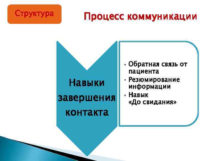 Структура Процесс коммуникации Навыки завершения контакта • Обратная связь от пациента • Резюмирование информации