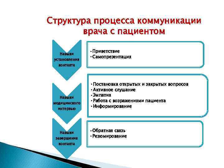 Структура процесса коммуникации врача с пациентом Навыки установления • Приветствие • Самопрезентация контакта Навыки