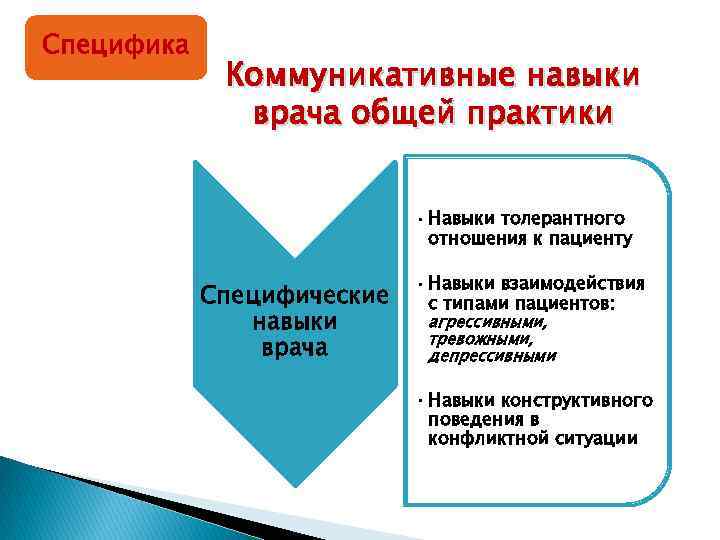 Специфика Коммуникативные навыки врача общей практики • Навыки толерантного отношения к пациенту Специфические навыки