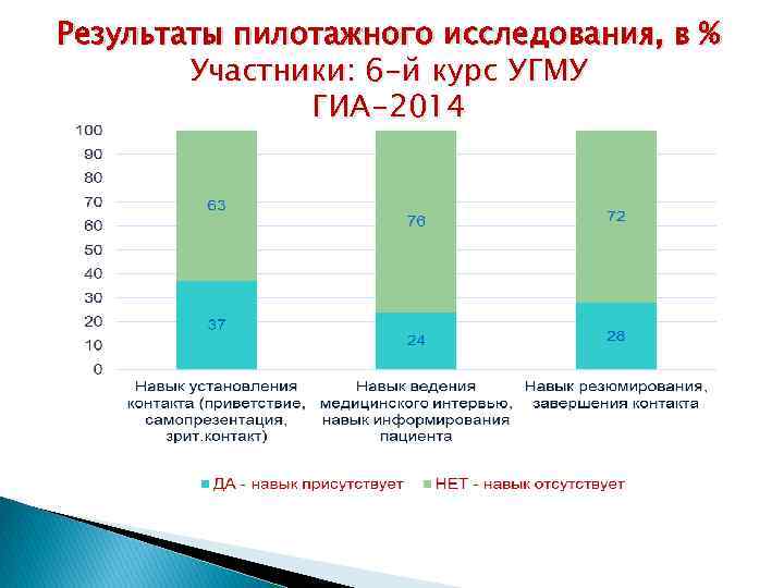 Результаты пилотажного исследования, в % Участники: 6 -й курс УГМУ ГИА-2014 