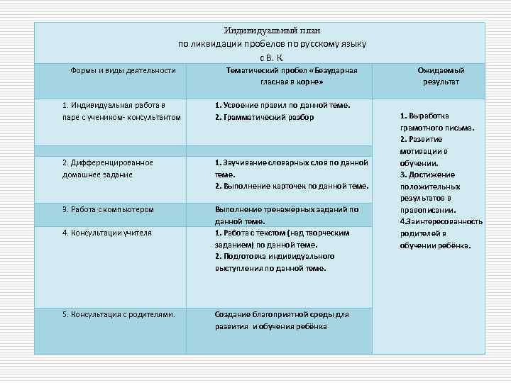 Индивидуальный план по ликвидации пробелов по русскому языку с В. К. Формы и виды