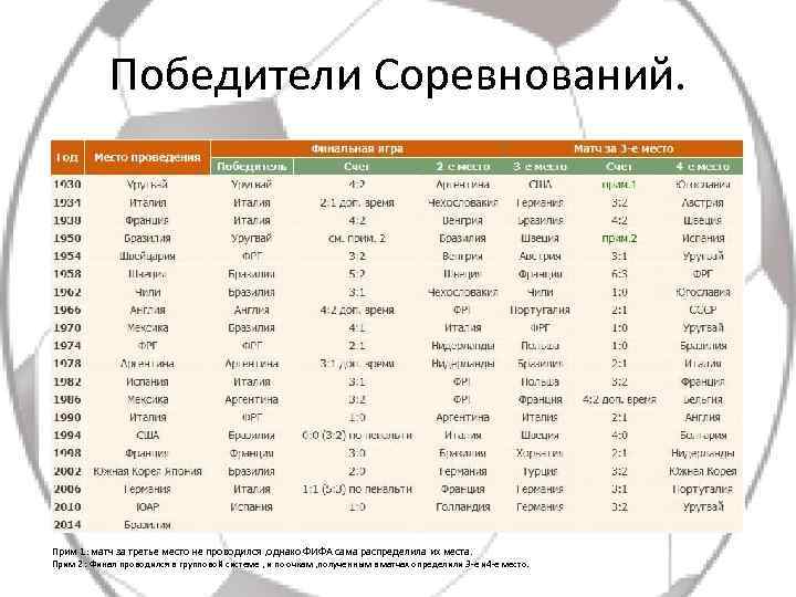 Победители Соревнований. Прим 1: матч за третье место не проводился , однако ФИФА сама