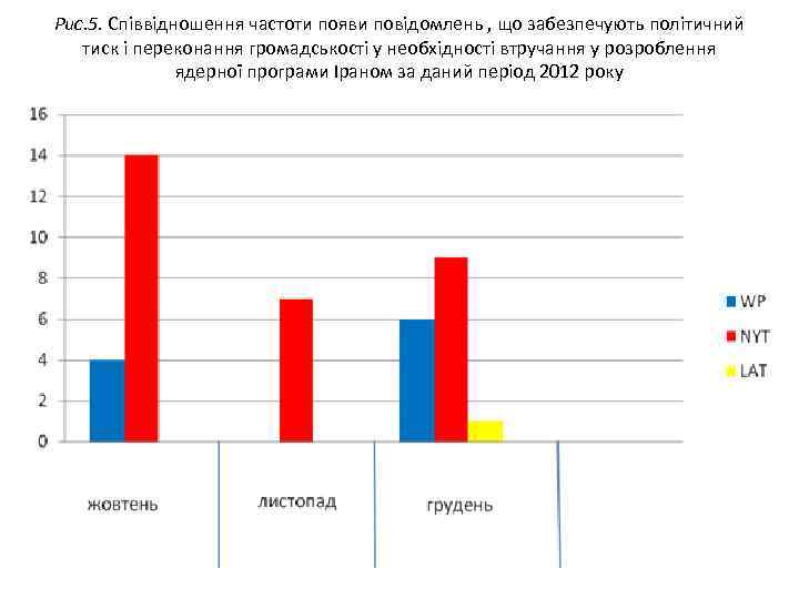 Рис. 5. Співвідношення частоти появи повідомлень , що забезпечують політичний тиск і переконання громадськості