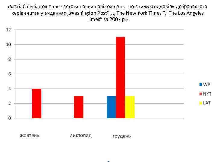 Рис. 6. Співвідношення частоти появи повідомлень, що знижують довіру до іранського керівництва у виданнях