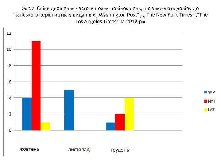 Рис. 7. Співвідношення частоти появи повідомлень, що знижують довіру до іранського керівництва у виданнях