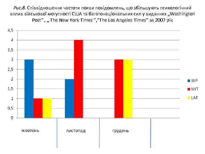 Рис. 8. Співвідношення частоти появи повідомлень, що збільшують психологічний вплив військової могутності США та