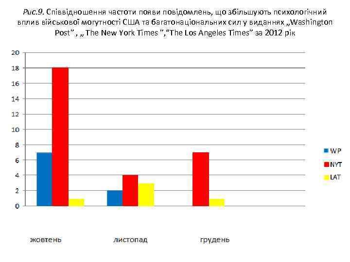 Рис. 9. Співвідношення частоти появи повідомлень, що збільшують психологічний вплив військової могутності США та