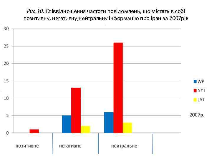 Рис. 10. Співвідношення частоти повідомлень, що містять в собі позитивну, негативну, нейтральну інформацію про