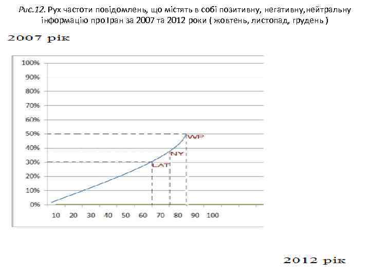 Рис. 12. Рух частоти повідомлень, що містять в собі позитивну, негативну, нейтральну інформацію про