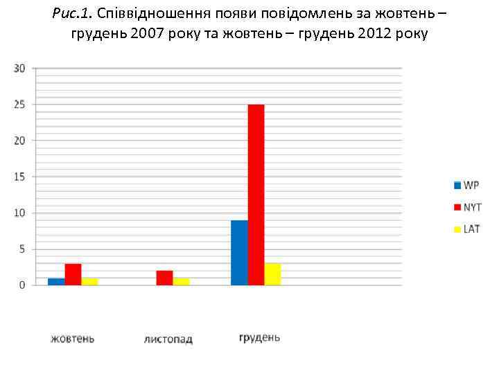 Рис. 1. Співвідношення появи повідомлень за жовтень – грудень 2007 року та жовтень –