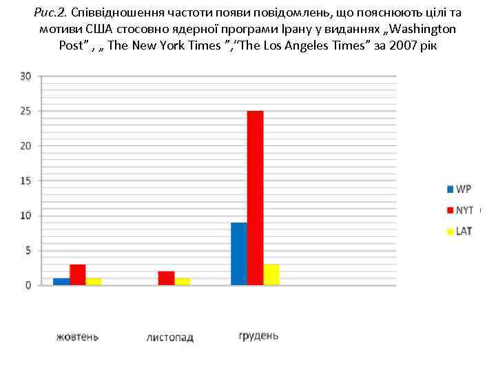 Рис. 2. Співвідношення частоти появи повідомлень, що пояснюють цілі та мотиви США стосовно ядерної