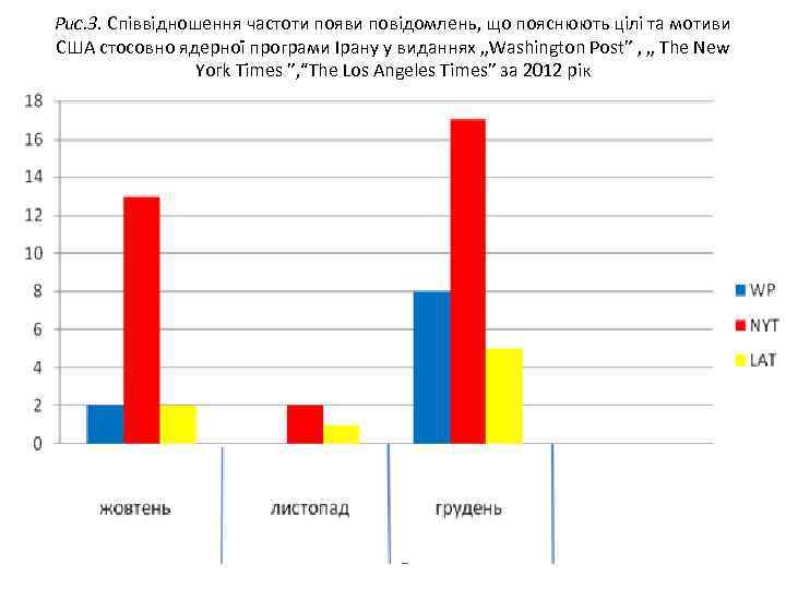 Рис. 3. Співвідношення частоти появи повідомлень, що пояснюють цілі та мотиви США стосовно ядерної