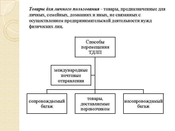 Товары для личного пользования - товары, предназначенные для личных, семейных, домашних и иных, не