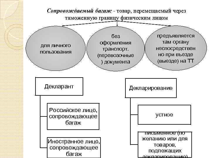 Товар это перемещаемое через. Таможенный контроль товаров перемещаемых физическими лицами. Классификация товаров, перемещаемых через таможенную границу. Таможенное оформление товаров для физ лиц. Схема проход через таможенную границу физ лиц.