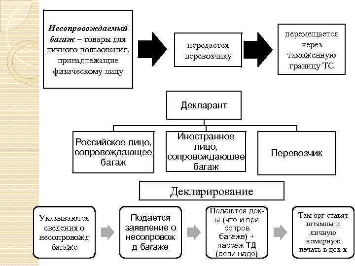 Несопровождаемый багаж – товары для личного пользования, принадлежащие физическому лицу передается перевозчику перемещается через