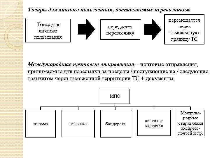 Товары для личного пользования, доставляемые перевозчиком Товар для личного пользования перемещается через таможенную границу