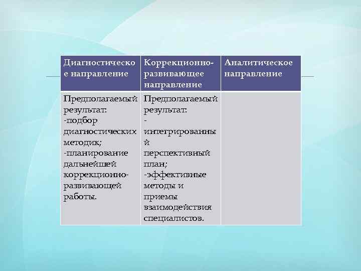 Диагностическо Коррекционное направление развивающее направление Предполагаемый результат: -подбор диагностических методик; -планирование дальнейшей коррекционноразвивающей работы.
