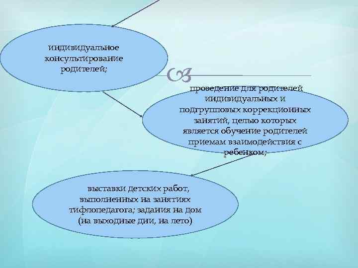 индивидуальное консультирование родителей; проведение для родителей индивидуальных и подгрупповых коррекционных занятий, целью которых является