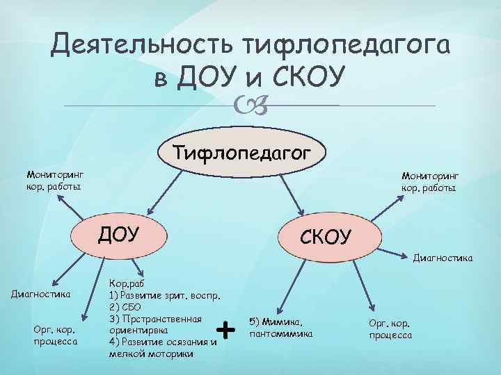 Деятельность тифлопедагога в ДОУ и СКОУ Тифлопедагог Мониторинг кор. работы ДОУ СКОУ Диагностика Орг.