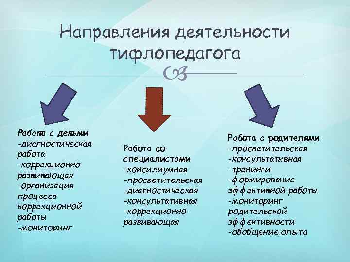 Направления деятельности тифлопедагога Работа с детьми -диагностическая работа -коррекционно развивающая -организация процесса коррекционной работы