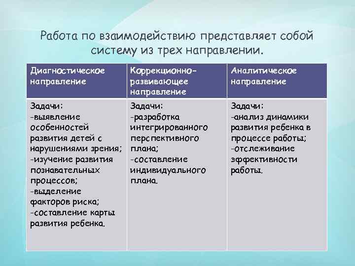 Работа по взаимодействию представляет собой систему из трех направлении. Диагностическое направление Коррекционноразвивающее направление Аналитическое